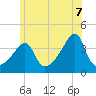 Pawtucket tide chart for Saturday, June 7, 2025