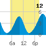 Pawtucket tide chart for Saturday, July 12, 2025