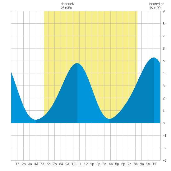 Pawtucket tide chart for Sunday, July 13, 2025