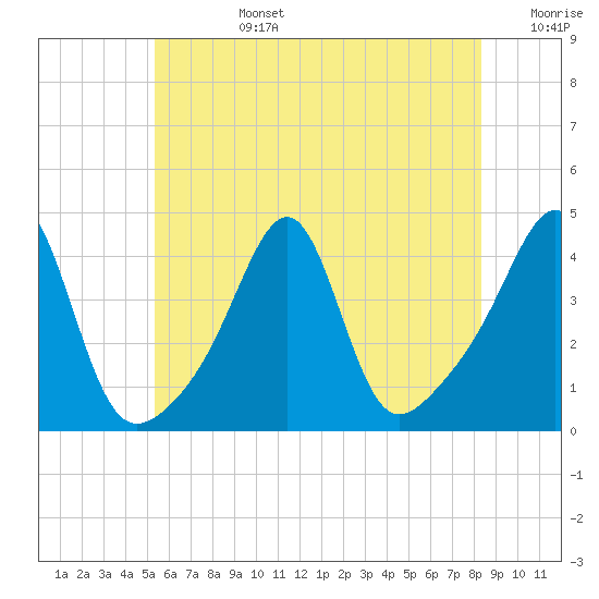 Pawtucket tide chart for Monday, July 14, 2025