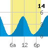 Pawtucket tide chart for Monday, July 14, 2025