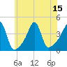 Pawtucket tide chart for Tuesday, July 15, 2025
