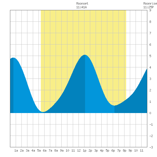 Pawtucket tide chart for Wednesday, July 16, 2025