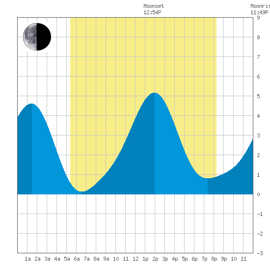 Pawtucket tide chart for Thursday, July 17, 2025