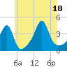 Pawtucket tide chart for Friday, July 18, 2025