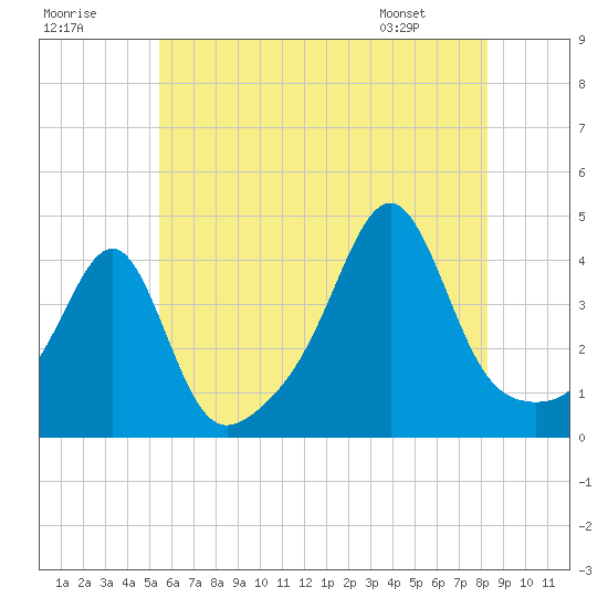 Pawtucket tide chart for Saturday, July 19, 2025