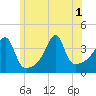Pawtucket tide chart for Tuesday, July 1, 2025
