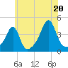 Pawtucket tide chart for Sunday, July 20, 2025