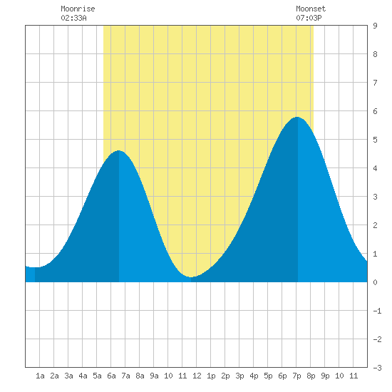 Pawtucket tide chart for Tuesday, July 22, 2025