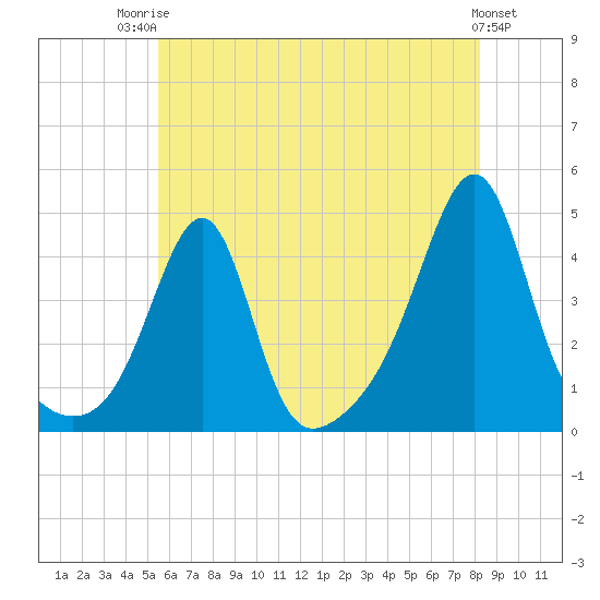 Pawtucket tide chart for Wednesday, July 23, 2025