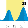Pawtucket tide chart for Wednesday, July 23, 2025
