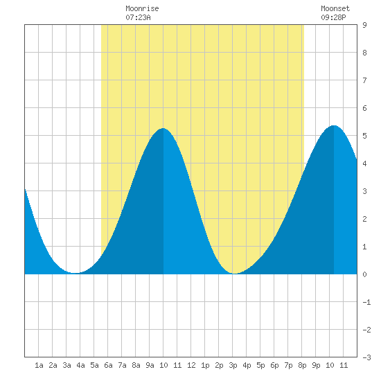 Pawtucket tide chart for Saturday, July 26, 2025