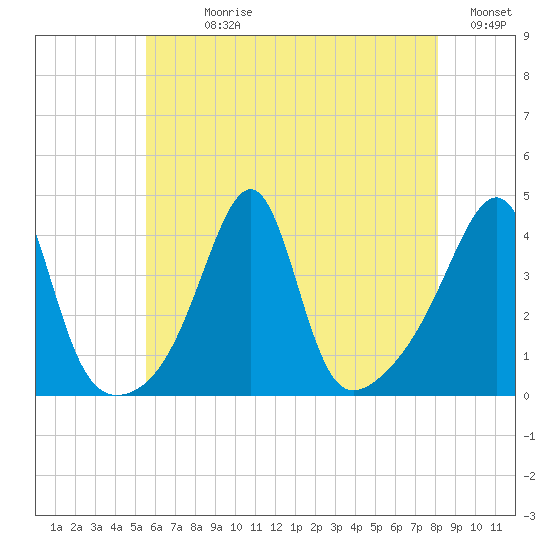 Pawtucket tide chart for Sunday, July 27, 2025