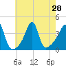 Pawtucket tide chart for Monday, July 28, 2025