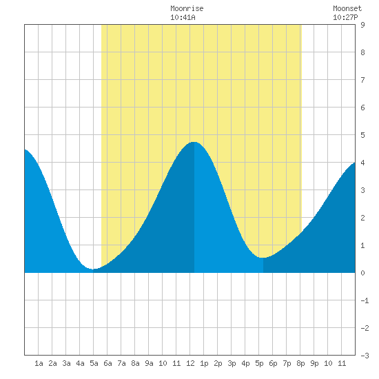Pawtucket tide chart for Tuesday, July 29, 2025