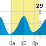 Pawtucket tide chart for Tuesday, July 29, 2025