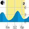 Pawtucket tide chart for Wednesday, July 2, 2025