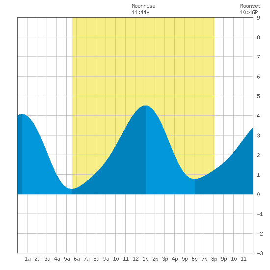 Pawtucket tide chart for Wednesday, July 30, 2025