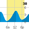 Pawtucket tide chart for Wednesday, July 30, 2025