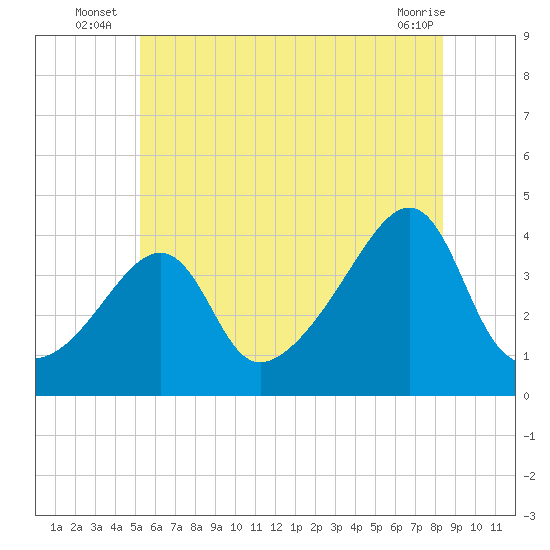 Pawtucket tide chart for Monday, July 7, 2025