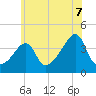 Pawtucket tide chart for Monday, July 7, 2025