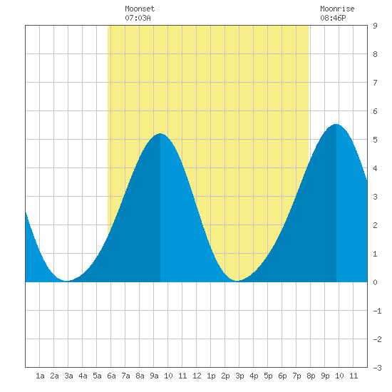 Pawtucket tide chart for Sunday, August 10, 2025