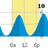 Pawtucket tide chart for Sunday, August 10, 2025