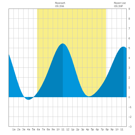 Pawtucket tide chart for Tuesday, August 12, 2025