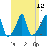 Pawtucket tide chart for Tuesday, August 12, 2025