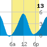 Pawtucket tide chart for Wednesday, August 13, 2025