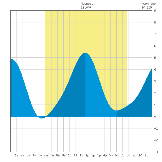 Pawtucket tide chart for Thursday, August 14, 2025