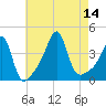 Pawtucket tide chart for Thursday, August 14, 2025