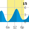 Pawtucket tide chart for Friday, August 15, 2025