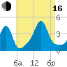Pawtucket tide chart for Saturday, August 16, 2025