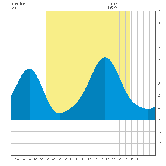Pawtucket tide chart for Sunday, August 17, 2025