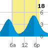 Pawtucket tide chart for Monday, August 18, 2025