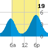 Pawtucket tide chart for Tuesday, August 19, 2025