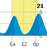 Pawtucket tide chart for Thursday, August 21, 2025