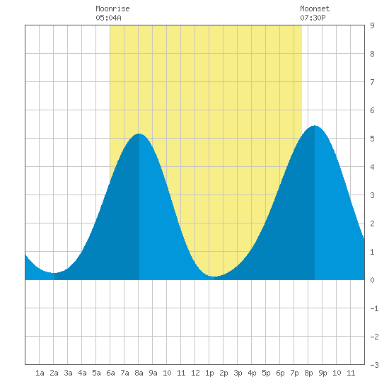 Pawtucket tide chart for Friday, August 22, 2025