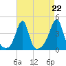 Pawtucket tide chart for Friday, August 22, 2025