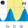 Pawtucket tide chart for Saturday, August 23, 2025