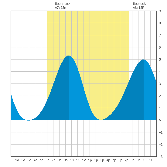 Pawtucket tide chart for Sunday, August 24, 2025