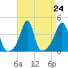 Pawtucket tide chart for Sunday, August 24, 2025