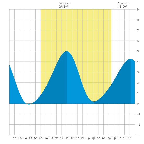 Pawtucket tide chart for Tuesday, August 26, 2025