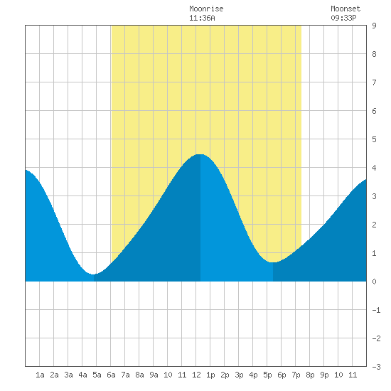 Pawtucket tide chart for Thursday, August 28, 2025