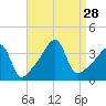 Pawtucket tide chart for Thursday, August 28, 2025