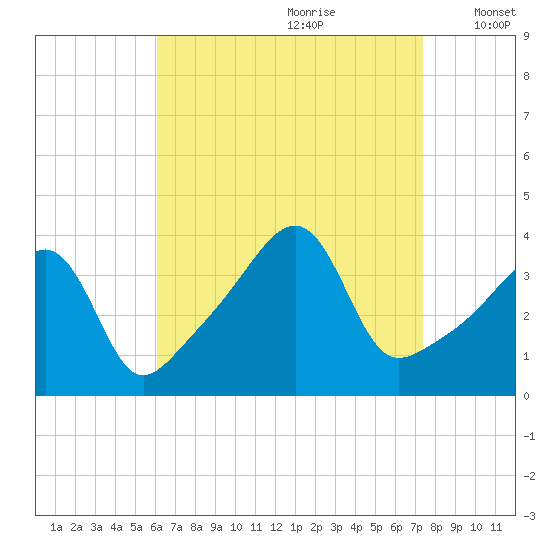 Pawtucket tide chart for Friday, August 29, 2025