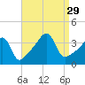 Pawtucket tide chart for Friday, August 29, 2025