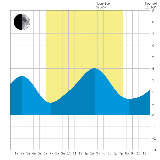 Pawtucket tide chart for Sunday, August 31, 2025
