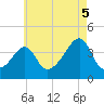 Pawtucket tide chart for Tuesday, August 5, 2025